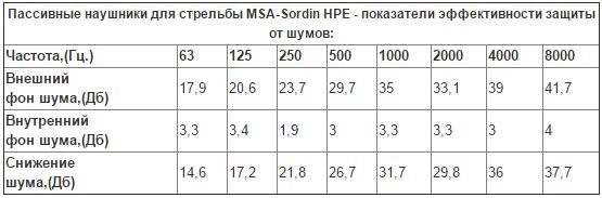 Пассивные наушники для стрельбы MSA Sordin Left&Right, 10101164